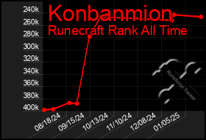 Total Graph of Konbanmion