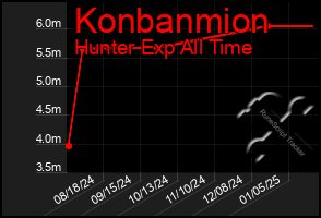 Total Graph of Konbanmion