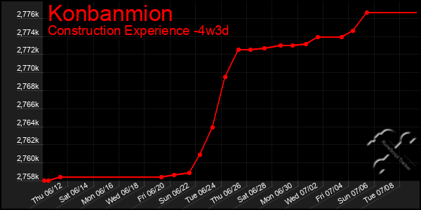 Last 31 Days Graph of Konbanmion