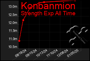 Total Graph of Konbanmion