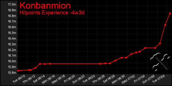 Last 31 Days Graph of Konbanmion