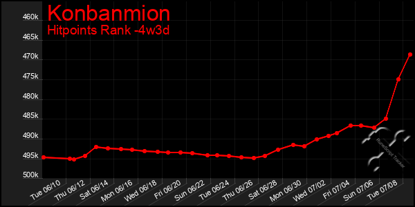 Last 31 Days Graph of Konbanmion