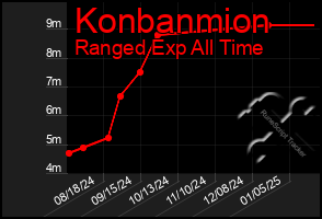 Total Graph of Konbanmion