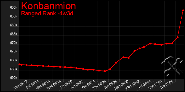 Last 31 Days Graph of Konbanmion