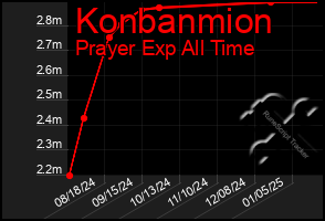 Total Graph of Konbanmion