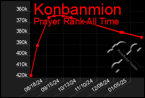 Total Graph of Konbanmion