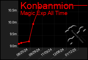 Total Graph of Konbanmion