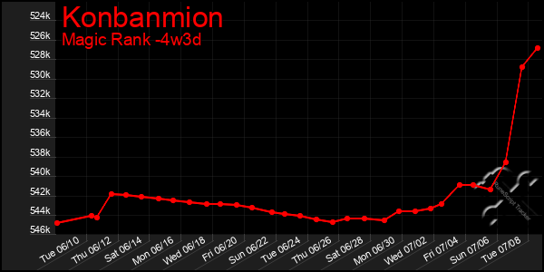 Last 31 Days Graph of Konbanmion