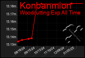 Total Graph of Konbanmion