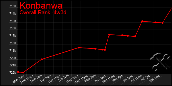 Last 31 Days Graph of Konbanwa
