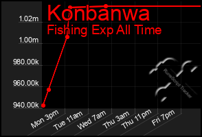 Total Graph of Konbanwa
