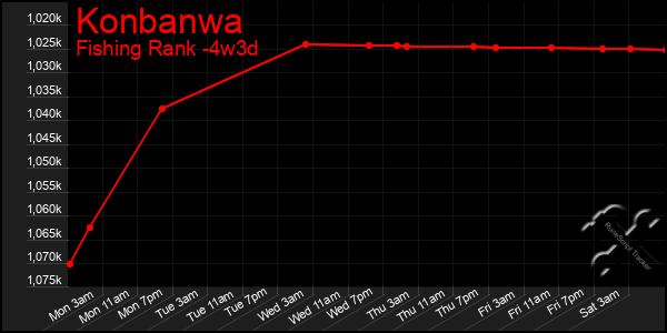 Last 31 Days Graph of Konbanwa