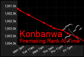 Total Graph of Konbanwa