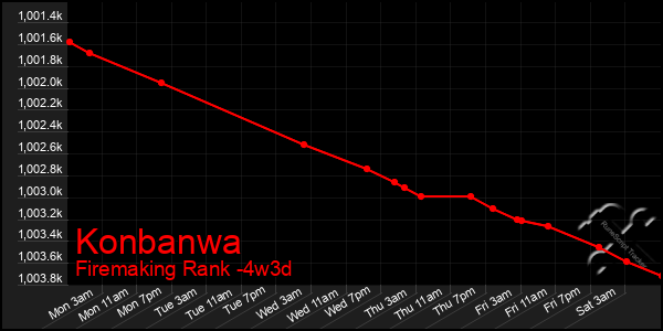 Last 31 Days Graph of Konbanwa