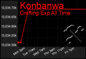 Total Graph of Konbanwa