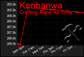 Total Graph of Konbanwa