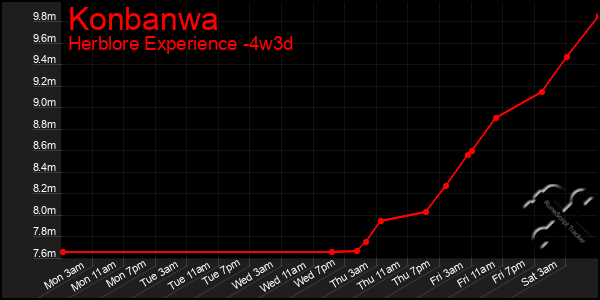 Last 31 Days Graph of Konbanwa