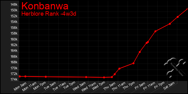 Last 31 Days Graph of Konbanwa