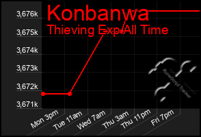 Total Graph of Konbanwa