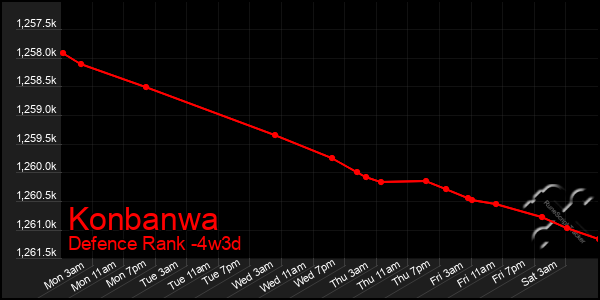 Last 31 Days Graph of Konbanwa