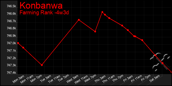 Last 31 Days Graph of Konbanwa