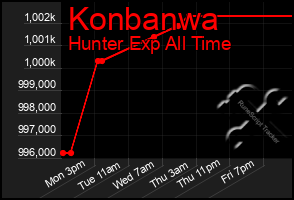Total Graph of Konbanwa