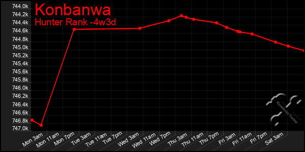 Last 31 Days Graph of Konbanwa