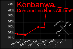 Total Graph of Konbanwa