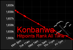 Total Graph of Konbanwa