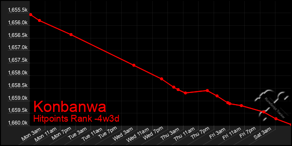 Last 31 Days Graph of Konbanwa
