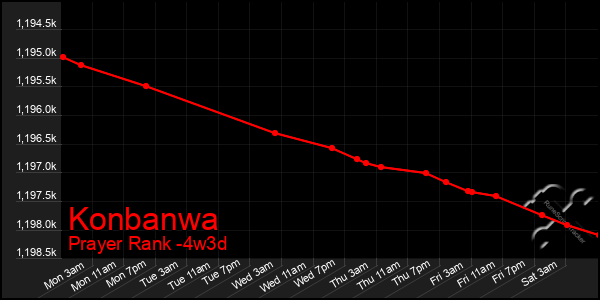 Last 31 Days Graph of Konbanwa