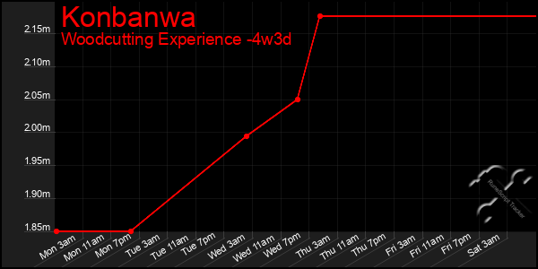 Last 31 Days Graph of Konbanwa