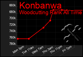 Total Graph of Konbanwa
