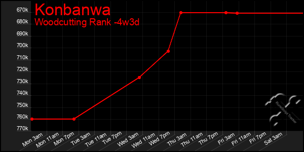 Last 31 Days Graph of Konbanwa