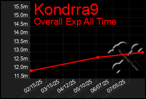 Total Graph of Kondrra9