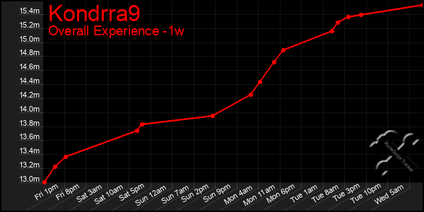 Last 7 Days Graph of Kondrra9