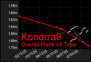 Total Graph of Kondrra9
