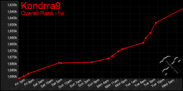 Last 7 Days Graph of Kondrra9