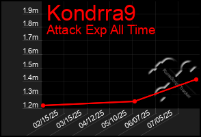 Total Graph of Kondrra9
