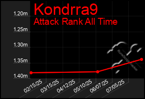 Total Graph of Kondrra9