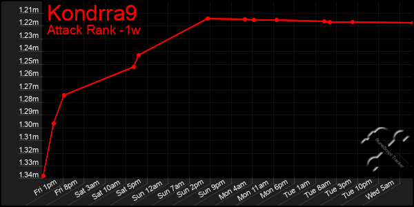 Last 7 Days Graph of Kondrra9