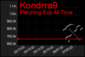Total Graph of Kondrra9