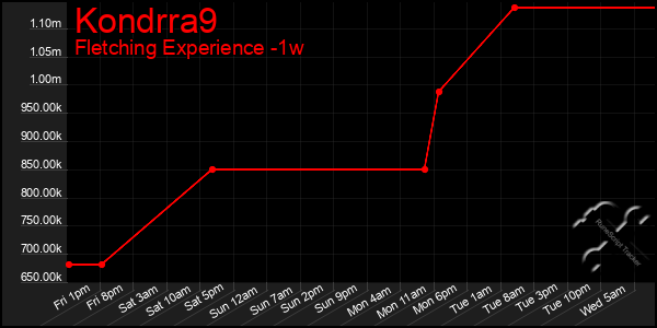 Last 7 Days Graph of Kondrra9
