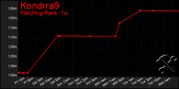 Last 7 Days Graph of Kondrra9
