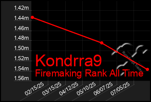 Total Graph of Kondrra9