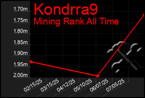 Total Graph of Kondrra9