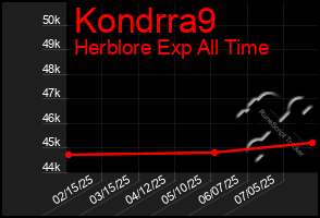 Total Graph of Kondrra9