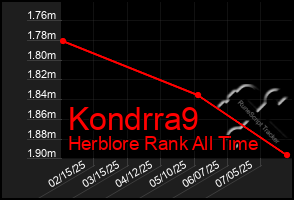 Total Graph of Kondrra9