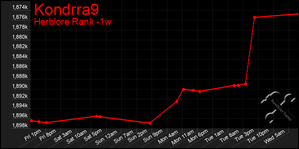 Last 7 Days Graph of Kondrra9
