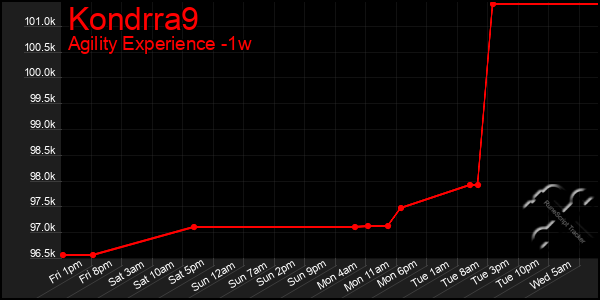Last 7 Days Graph of Kondrra9